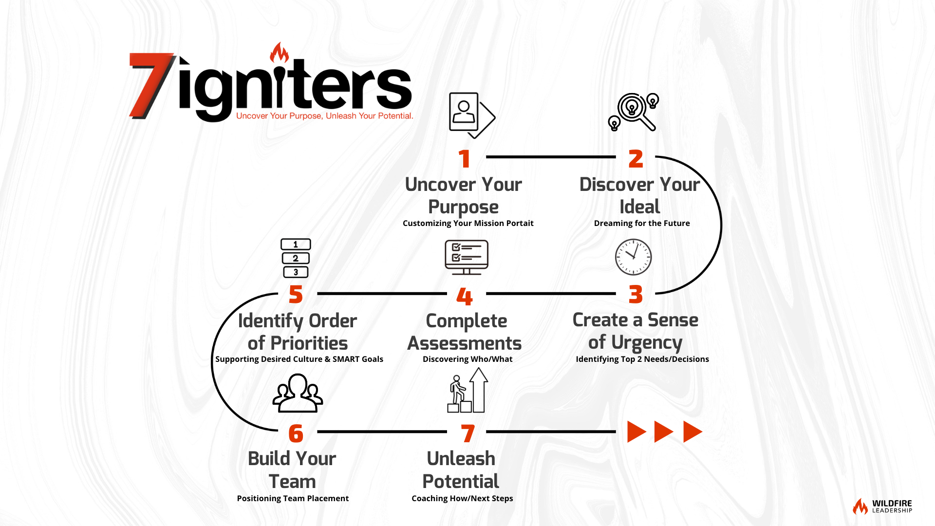 The 7 Igniters™ framework diagram