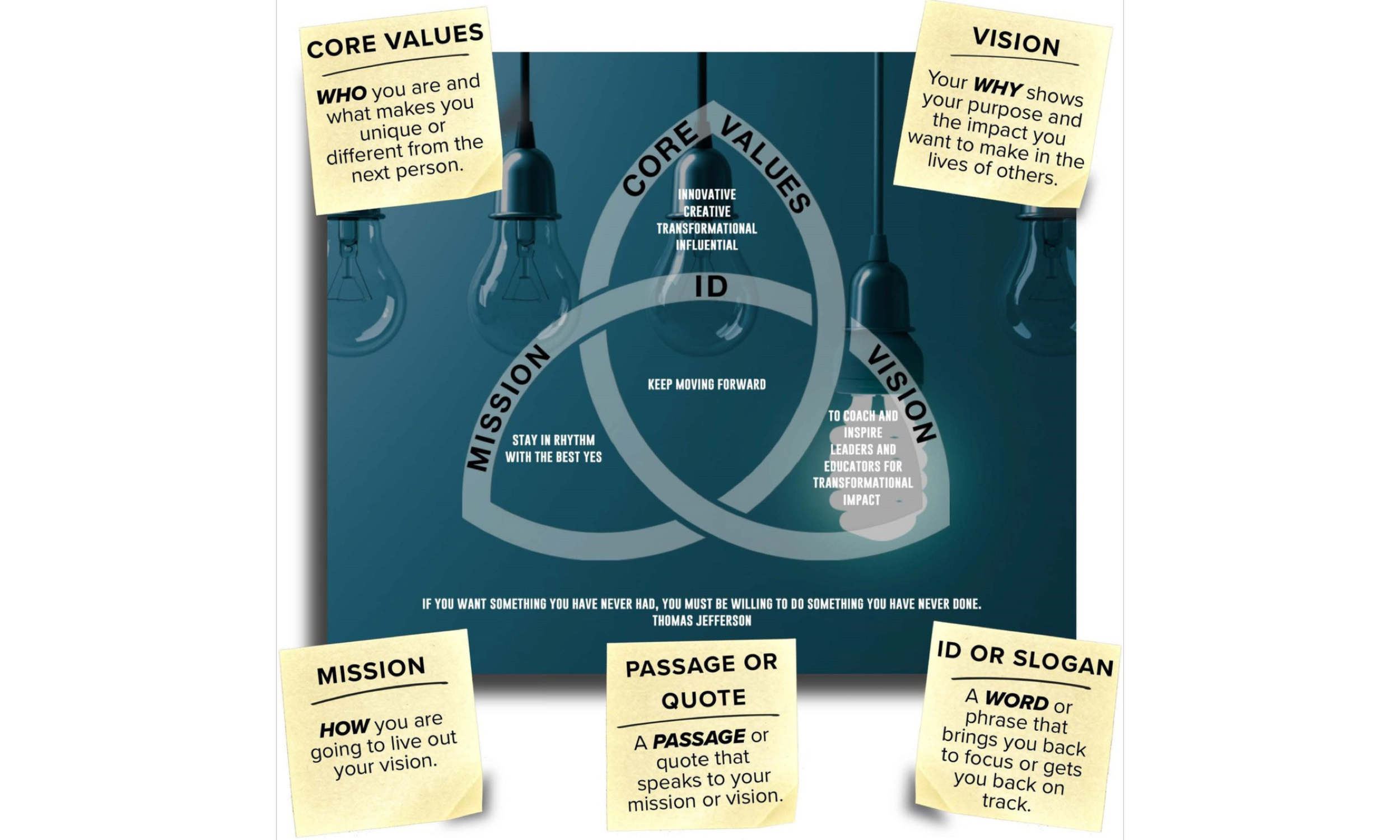 Mission Portrait™ framework diagram showing Core Values, Vision, Mission, Passage, and ID components